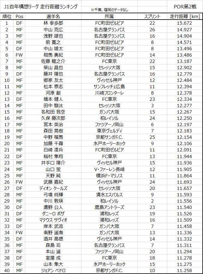 JLeagueStats's tweet photo. J1百年構想リーグ プレーオフラウンド第2戦 走行距離ランキング

1. 林幸多郎 (FC町田ゼルビア)   15.672km
2. 中山克広 (名古屋グランパス)   14.927km
3. 浅野雄也 (名古屋グランパス)   14.904km

#JLStats #Jリーグ #J1 #百年構想リーグ https://t.co/lu2FNziqCU