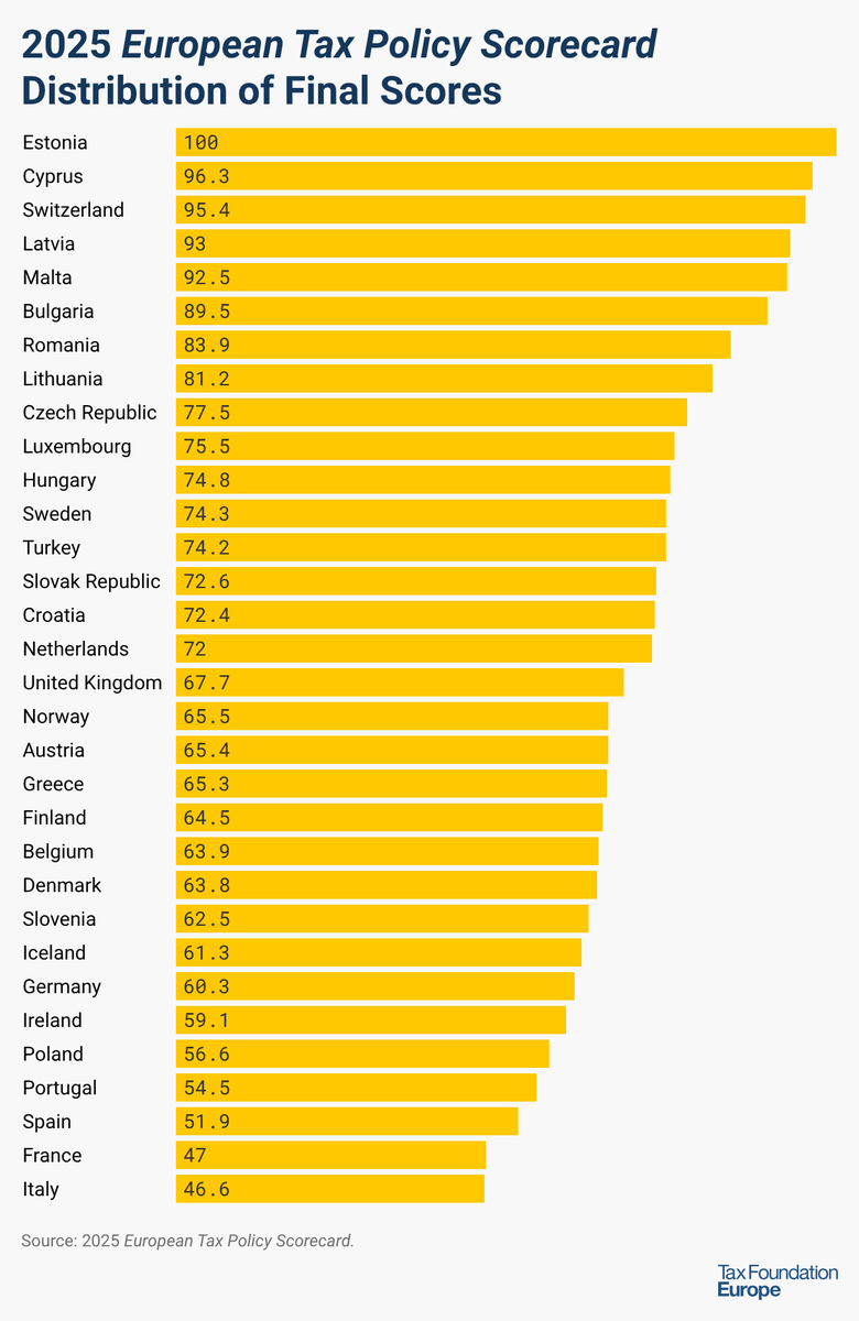 TaxFoundation's tweet photo. The European Tax Policy Scorecard seeks to measure the extent to which a country’s tax system adheres to two important aspects of tax policy: competitiveness and neutrality.

Read more: https://t.co/JVW0nIcZAc https://t.co/2W7ctGT3oW
