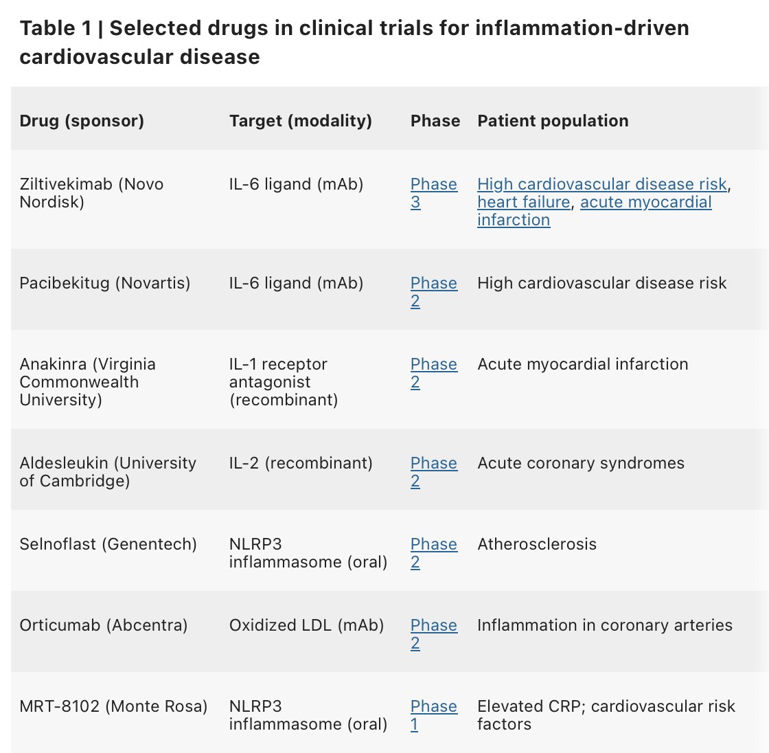 EricTopol's tweet photo. The next frontier for prevention of heart and vascular disease isn't targeting lipids. It's about blocking inflammation. These are some of the ongoing clinical trials @NatureMedicine 
https://t.co/DSLMoPFqs7 https://t.co/RDoVUXKjBl
