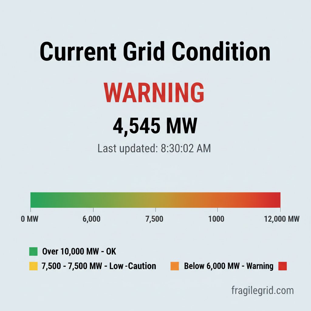 FragileGrid's tweet photo. ⚠️ Warning: ERCOT Grid Conditions are critically low at 4,545 MW. Power outages are possible. Take action now to prepare.

Check real-time grid status: https://t.co/rrwzhKlzWT

#ERCOT #TexasGrid #PowerGrid #FragileGrid https://t.co/jfOOMQEfmk