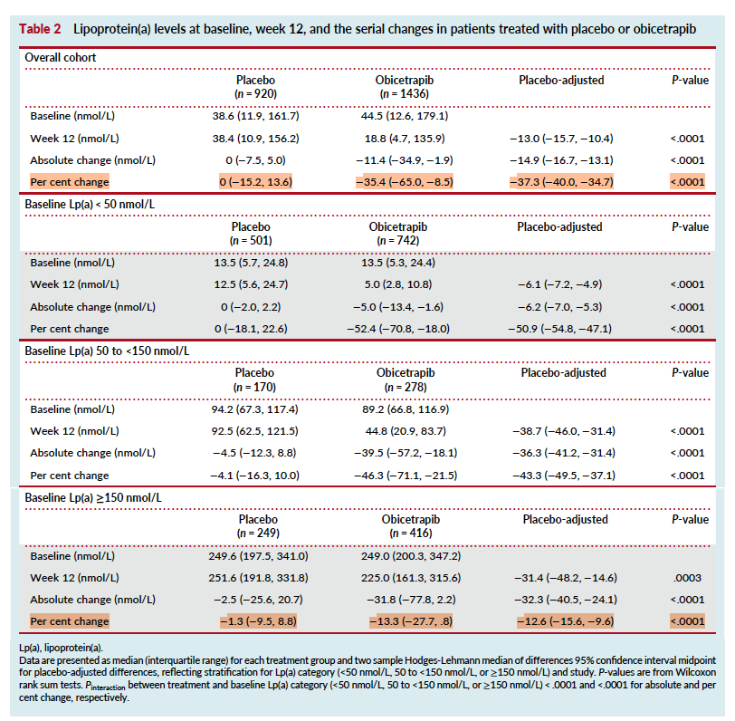 Lpa_Doc's tweet photo. Interesting obicetrapib/Lp(a) signal: like PCSK9i, the % reduction appears smaller at higher baseline Lp(a). But the absolute reduction is fairly similar once Lp(a) is elevated (~32–36 nmol/L), suggesting a possible “ceiling” in absolute lowering. Mechanism remains unclear. This would be a good nidus for an NIH R01 grant @Philip_Gordts  It will also be interesting to see what absolute reduction on Lp(a) may be associated with benefit in Lp(a) HORIZON.  https://t.co/l330tDYJGJ