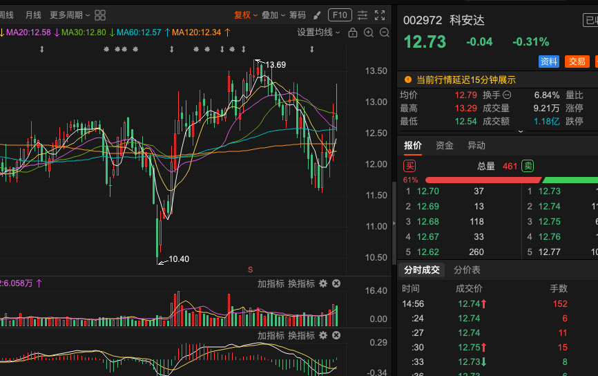 se48818's tweet photo. 002972 科安达 股价在底部区域再度下探，目前正测试重要支撑位置。短期面临一定抛压，但也正是检验底部真实支撑力的关键时刻。暂不急于抄底，重点观察今日及下个交易日支撑情况。成交量是否萎缩、K线是否出现阳线反包或锤头线，将是决定是否抄底的重要依据。一旦支撑成功有效且放量反弹可考虑逢低布局 https://t.co/M9jENJiKt8