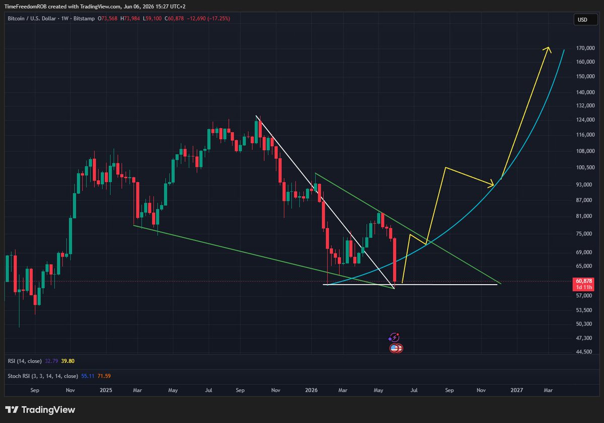 TimeFreedomROB's tweet photo. $BTC 1W

Down trend break and throwback is still my base case for what is happening with Bitcoin here https://t.co/elSLgSF3P7