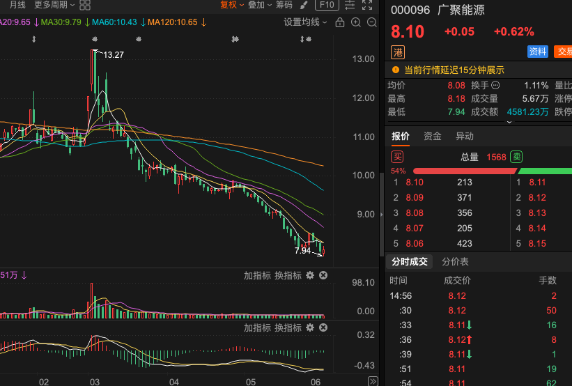 kt6126's tweet photo. 000096 广聚能源，目前止跌信号尚未出现，股价趋势暂时仍偏向下行。低位虽有整理，但尚未形成有效放量止跌或反转K线。短期继续重点观察下方重要支撑位能否提供有效承接。暂时以观望为主，耐心等待支撑位企稳信号。   中长期可继续跟踪公司能源主业及仓储物流业务，但短期风险仍需防范。 https://t.co/3haeVBlIoU
