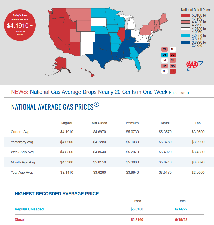 GFull225's tweet photo. Today is 06/06/26
$4.191 is the avg gas price
Gas was $2.983 on 02/26/26 prior to the Iran conflict
$1.208 more than before the conflict
$0.029 less than yesterday
$0.165 less than a week ago
$0.345 less than a month ago
$1.050 more than a year ago
Source: https://t.co/TwWShsKZhp https://t.co/gRQmiWhy8U
