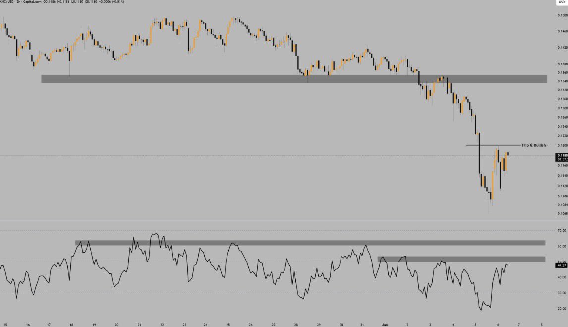 ShangoTrades's tweet photo. $KNC is attempting to recover after a sharp breakdown, but the market is still trading below key resistance near $0.120.

What's interesting is that RSI has recovered aggressively from deeply oversold conditions and is now pushing back towards the mid-range resistance zone. https://t.co/VHX5YzBLlx