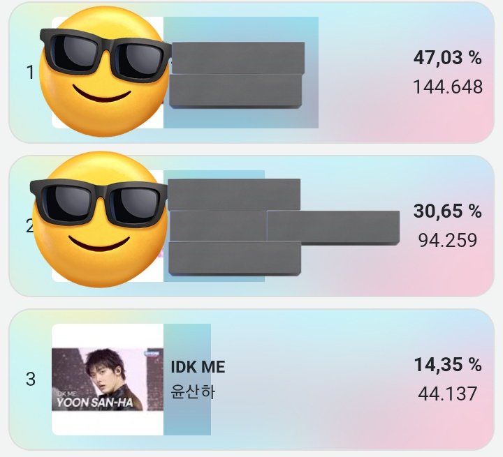 YoonSanhaLatam's tweet photo. [🗳VOTACIÓN]

¡AROHA! Faltan unos minutos de que finalice la votación!! Estamos a 100,511 votos del primer lugar ‼️

🖇.https://t.co/vYIUguzkOM https://t.co/d39DXgTqA6
