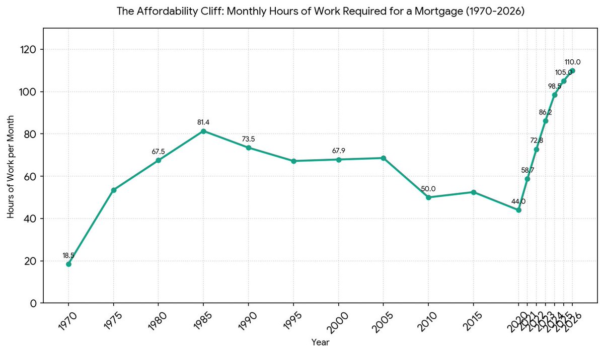 Cheirut's tweet photo. Created a chart of average monthly hours required to work to pay for your average mortgage https://t.co/t21WQbRUW0