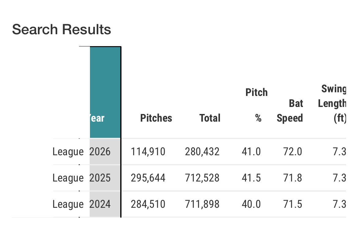 camarcano's tweet photo. This is from Savant’s glossary.

Even if that’s the case, which is not as per the methodology used, Walker is doing actually the opposite to what the typical “wisdom” proposes as you can compare with the yearly league’s averages in bat speed and swing length in 0-2 (second pic), who is actually slowing down and shortening the swing in that case versus the all other counts case (third pic).