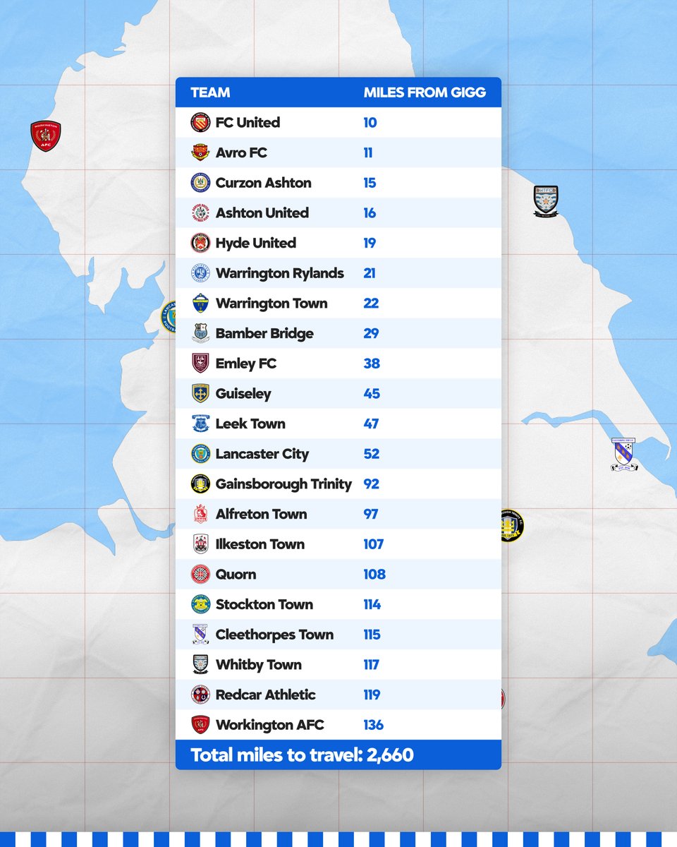 buryfcofficial's tweet photo. The 2026/27 @NorthernPremLge Season will kick off in just over 2 months and this is how far #buryfc will travel! 🚗

Which away day have you got your eye on? 👀 https://t.co/RfHbJocjWm