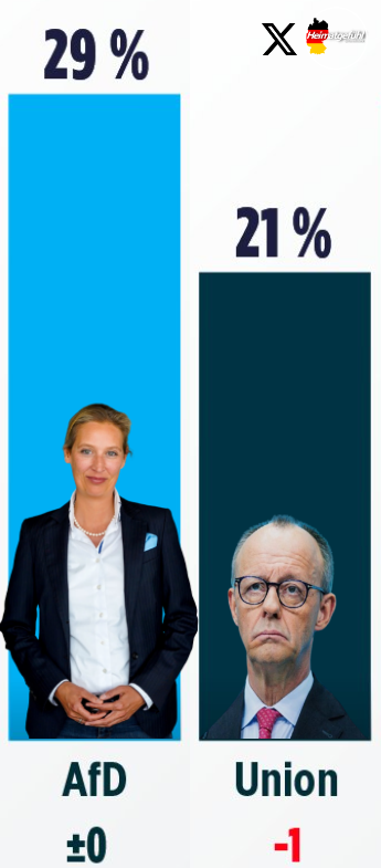 HeimatliebeDE's tweet photo. AfD: 29% 
Union: 21%

Wir sind auf dem richtigen Weg! 

ICH LIEBE ALLES DARAN! 🇩🇪 https://t.co/wOYLDkSC6D