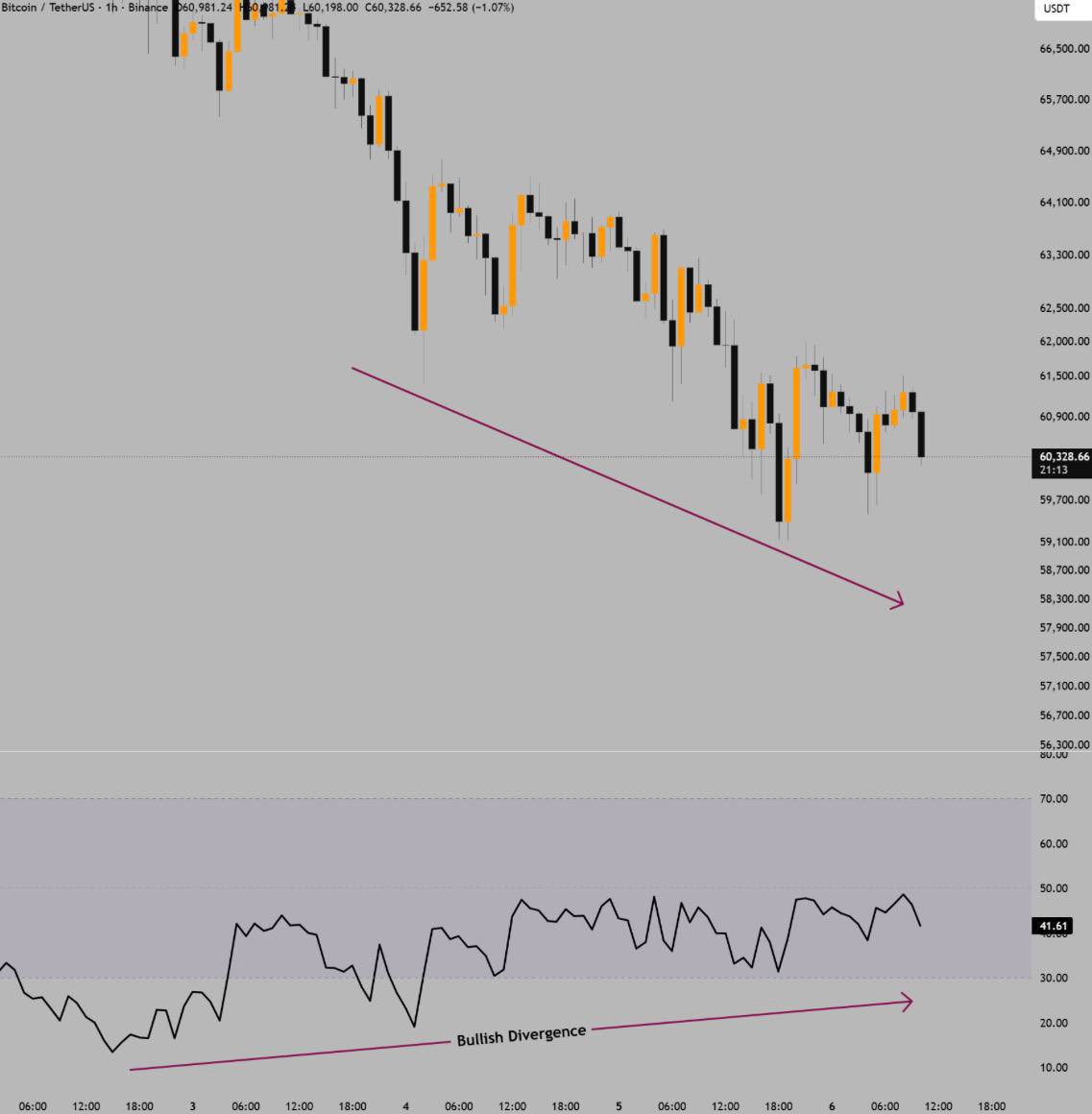 ShangoTrades's tweet photo. $BTC is starting to show a strong bullish divergence on the 1H timeframe.

I'll be watching for a reclaim of nearby resistance levels and stronger buying volume as confirmation. If that arrives, BTC could be setting up for a relief bounce despite the current downtrend. https://t.co/WU5DhMeFXX