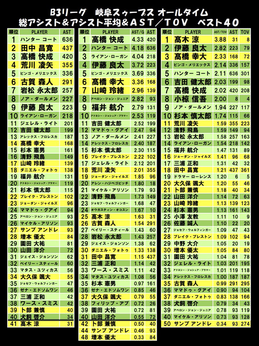 CKWB2011's tweet photo. 🏀#岐阜スゥープス オールタイム アシスト ベスト40🏀
1試合平均の1位はB1大阪エヴェッサ所属の高橋快成選手😊今でも彼が大好きなSWOOPYはたくさんいますね😊そして、ミスが少なく、アシストが多いAST/TOVは試合数は少ないけど髙木選手が１位👍是非とも来シーズン、スゥープスで彼を見たい‼️ https://t.co/gEOxkdp6pM