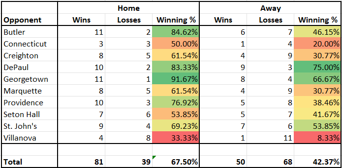bdmuskie08's tweet photo. Here is Xavier's all-time record in the Big East showing home and away splits. 25% difference in winning percentage at home vs. on the road overall. https://t.co/8XujQvSdvf