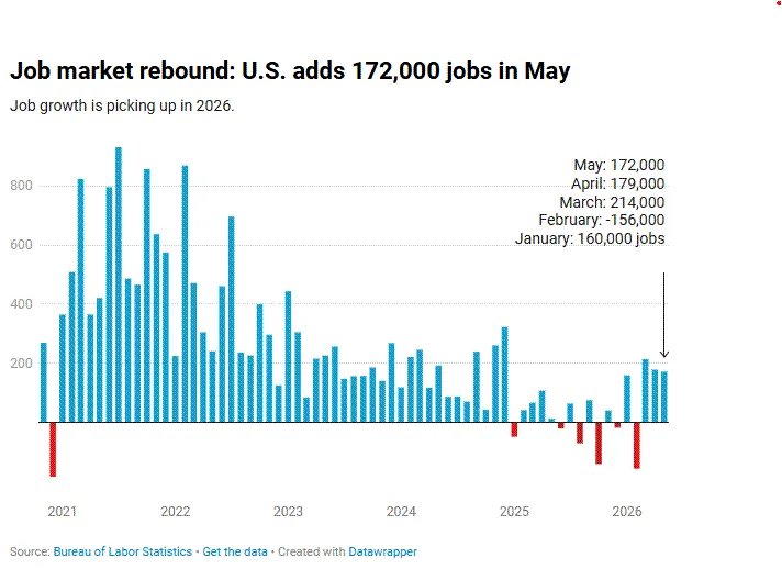 byHeatherLong's tweet photo. NEW from me: The hiring recession is over. The interesting question is why?

Here's my take on what's driving the rebound:
1) Strong demand by the top 20% 
2) Businesses went too far with their "right sizing" in 2025

Full post here:
https://t.co/uzUiD2lv4K https://t.co/sOWgC6EC3Z