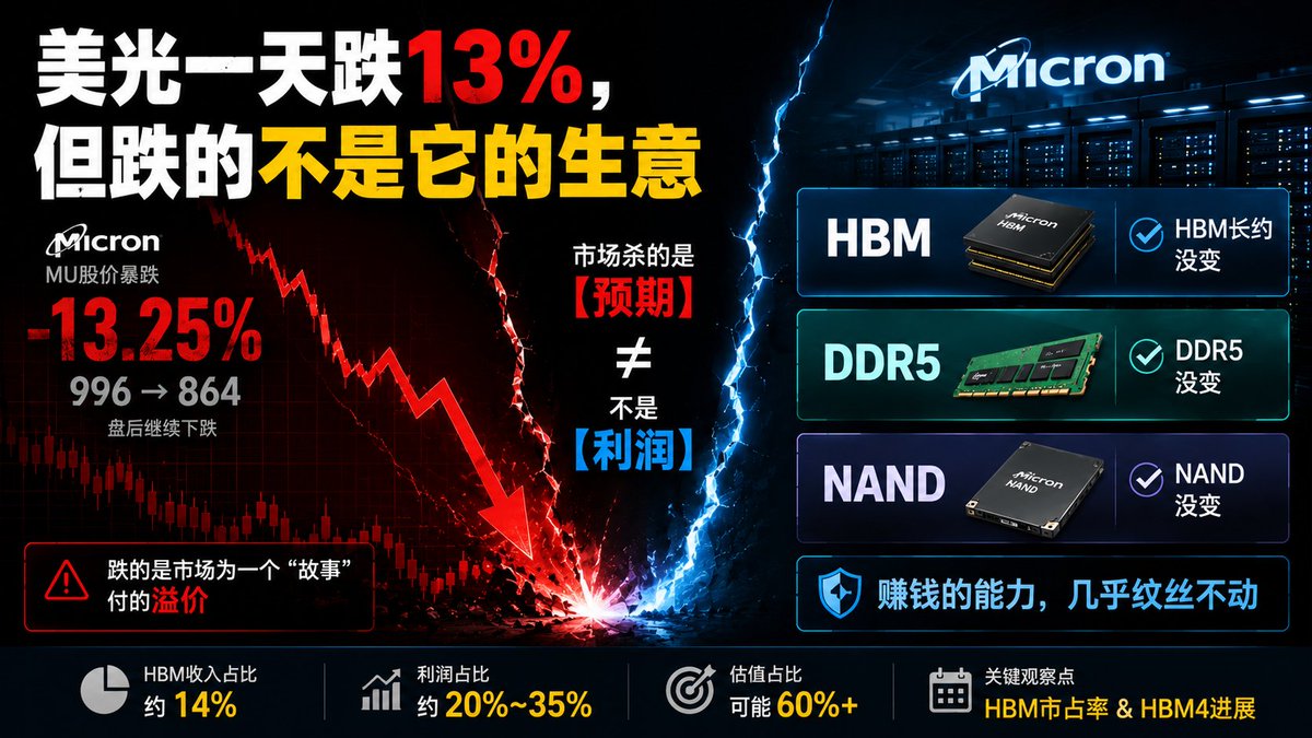 MingPandaHu's tweet photo. 美光一天跌 13%，但跌的不是它的生意
昨天，美股 AI 板块史诗级回撤。 $MU  美光一天跌了 13.25%，从 996 美元跌到 864，盘后还在继续往下。从它几天前的历史高点 1089 算，已经回撤了超过 20%。
很多人看到这个跌幅会慌：是不是 AI 见顶了？是不是存储崩了？
但我想先泼一盆冷水：昨天跌的，根本不是美光的生意。
它的传统 DRAM 一天之内没有任何变化，它的 NAND 也没有，它锁了三年的 HBM 长约更没有。一天之内，美光这家公司“赚钱的能力”几乎纹丝不动。
那跌掉的 13%，跌的是什么？
跌的是市场为一个“故事”付的溢价。
而要看懂这次回调到底在收缩什么，你得先回答一个最基本、但很多人答不上来的问题——
美光，到底是一家什么公司？
这个问题，这几天也把我自己问住了。所以我没有去追这波下跌，而是去做了一件更重要的事：把美光的利润，一层一层拆开。

先做个思想实验。
把时间拨回 2018 年。如果那时有人告诉你：一家 79% 收入来自传统 DRAM、21% 来自 NAND 的存储公司，将来会被市场当成 AI 核心资产、按近千美元的价格定价、冲进万亿市值俱乐部——
你大概率会觉得荒谬。
但今天，市场正在做的，恰恰就是这件事。

我们先看美光自己披露的数字。
2026 财年第二季度，美光总营收约 237 亿美元，创了历史纪录。其中：DRAM 占 79%，NAND 占 21%。
注意，它的财报里没有单独列出 HBM——HBM 被算在 DRAM 这个大类里。
这就是问题的开始。市场天天在谈美光的 HBM 故事，但美光的财报，根本不单独告诉你 HBM 赚了多少。

那 HBM 到底占多少？我用产业数据反推了一下。
据 TrendForce 的估算，全球 HBM 市场 2026 年大约 620 亿美元。而美光在 HBM 市场的份额，第三方估算大约 24%。
两个数字一乘：美光 2026 年的 HBM 收入，大约在 150 亿美元上下。
对照它一年一千亿美元出头的总营收——HBM 大约只占 13% 到 14%。
（这是我基于公开市场规模和市占率的推算，不是美光官方数字，看的时候打个折。但量级，足够说明问题。）
·  ·  ·
但如果你只看到“14%”就以为美光被高估了，那你就掉进了一个陷阱。
因为收入占比，从来不是市场定价的依据。
这里有三个完全不同的数字，你必须分清楚：
第一个，收入占比：HBM 大约 14%。 这是它今天卖了多少。
第二个，利润占比：可能在 20% 到 35%。 因为 HBM 是美光所有产品里毛利率最高的——同样一片产能，做成 HBM 比做成普通 DRAM 赚得多得多。所以哪怕收入只占 14%，它对利润的贡献权重要大得多。
第三个，也是最关键的——估值占比：可能已经超过 60%。 也就是说，美光这几天近千美元的股价里，有一大半，是市场在为 HBM 付钱。
收入 14%，利润 20-35%，估值 60%+。 这三个数字像台阶一样往上走——这才是美光估值的真相。
市场买的不是今天的 HBM。市场买的，是未来三年的 HBM。
而昨天那 13% 的下跌，跌的恰恰是这第三层——当 AI 情绪一回撤，被杀得最狠的，永远是那些“估值里预期占比最高”的股票。 美光就是其中之一。

想清楚这一点，美光这家公司现在最真实的身份，就浮出来了：
它不是一家 HBM 公司。
它是一家正在拼命想变成 HBM 公司的 DRAM 公司。

撑起它今天大部分营收的，仍然是 DRAM 体系里的大盘业务——传统 DRAM 和服务器 DDR5。
这里要说细一点，别一刀切：
HBM 是最贵的增量——单价最高、毛利最好、市场想象力全在这里。 DDR5 是最重要的结构项——它决定美光能不能从“周期股”变成“长约股”。 NAND 是底盘——承担修复和补充，但单独撑不起估值重定价。

所以美光的股价，到底在赌什么？
赌的不是它现在赚多少钱——现在赚的，大部分还是来自那个“周期被拉长了的”传统生意。
它赌的是一个转型能不能完成：HBM 占比能不能从今天的 14%，一路爬到 30%、40%。
如果能，美光就真的从“周期股”变成了“AI 供应链核心”，今天的估值就撑得住。
如果 HBM 占比卡在 14% 上不去——被 SK 海力士和三星死死压住——那今天的价格，就是建立在一个没有兑现的故事上。

那怎么判断这个转型成不成？
很多人盯 DDR 现货价、盯存储有没有见顶。但这些都是滞后的——等现货价掉头，股价早反应完了。
我自己盯的，是另一个更靠前的信号：
美光的 HBM 全球市占率。
它现在大约 24%，公司自己定的目标是 2026 年底做到 20% 到 25%。
如果这个数字往 25% 以上走，说明转型在加速；如果跌破 20%，被对手压制，那故事就要打折。
每个季度的财报电话会，管理层都会更新这个数字——那才是美光真正的“业绩会”。 不是看它营收多少、EPS 多少，是看 HBM 市占率往哪个方向走。
还有一个更具体的观察点：美光的 HBM4，已经开始给英伟达下一代平台 Vera Rubin 供货了。它在这一代里能拿到多少份额，基本就决定了未来两年它的 HBM 故事讲得下去讲不下去。

说一下我可能错在哪。
我用的 HBM 占比是推算的，不是美光官方披露的精确数字——如果它的真实占比比我估的高，那转型已经走得比我以为的更远。
另外，HBM 能不能真爬到 40% 占比，取决于太多东西：良率、客户认证、对手反应、AI 需求会不会放缓。任何一个变量变了，转型的斜率就会变。
我现在的判断是：美光是一个“周期被拉长的”次核心持仓——值得在这轮周期里拿住，但它的护城河，不如那些有多重壁垒的公司深。

写到这里，我才意识到一件事。
过去两周，我一直以为自己研究的是 HBM。
后来才发现，我真正研究的，是转型。
HBM 只是表象。美光真正的投资逻辑，是一家传统存储公司，能不能穿越 AI 时代——从旧世界的周期里，走进新世界的结构里。
而市场这几天给出的价格，已经提前押注了答案。
昨天那 13% 的回撤，不是答案被推翻，是市场在重新估算“押注的赔率”。 真正的答案，要等美光的 HBM 占比一个季度一个季度地走出来。
至于这个答案对不对，6 月 24 日的财报，会给出新一页的线索。
实盘观察，不是投资建议。

AI世界 vs 旧世界·存储篇 
① 存储，根本不是一个东西（四层结构） 
② 美光不再是周期股，那它赌的是什么？ 
③ 美光不再是周期股，但可能也不再有定价权 
④ 美光一天跌 13%，但跌的不是它的生意（本篇）