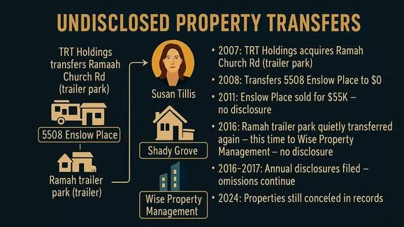 kblack14644's tweet photo. Could this be why Thom Tillis is so concerned with who AG is :   This report presents evidence that raises serious questions about Tillis’s conduct and financial transparency with regard to:

Verifiable property records linking Tillis family entities to concealed or underreported assets
Multiple examples of $0 property transfers between corporate and family-controlled interests
Omitted financial disclosures in violation of the Ethics in Government Act
Potential misuse of nonprofit resources and commingled addresses with real estate operations