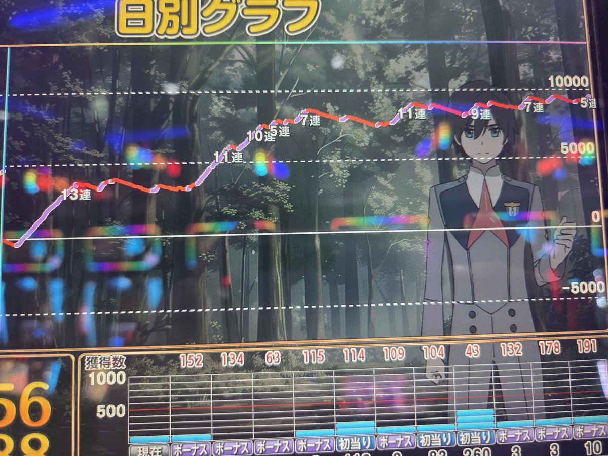morokosi_slot's tweet photo. ダリフラ6確かどおわ!
抽選3100番から魂の一般で余り物座ったら当たりでしたw
前の5.6確のリベンジも出来たし、万枚も出て最高のダリフラでした!✨
6周年おめでとうございました!🎂

投460枚
回10159枚
+9699枚 https://t.co/l9erDB3iLv