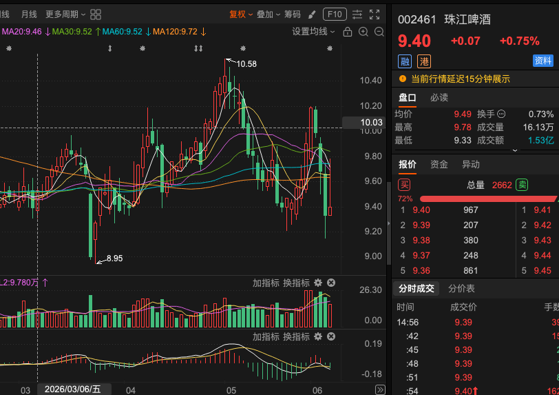 sim50122's tweet photo. 002461 珠江啤酒 筑底是否成功信号仍不明确，继续观望，正在考验前期低位支撑，底部位置暂时摇摆不定，K线调整压力尚未完全释放。虽作为华南啤酒龙头，消费旺季与板块情绪仍有潜在催化，但短期趋势仍需进一步确认。  重点关注能否有效探底并站稳关键支撑位，止跌企稳信号出现后再考虑操作。 https://t.co/NNRoAtK7Yn