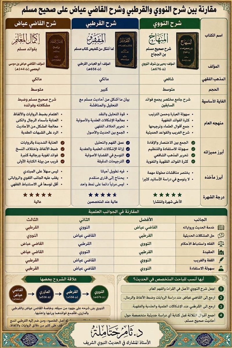 Akramnemrawi's tweet photo. #فوائد_حديثية
مقارنة بين بعض شروح صحيح الإمام مسلم. https://t.co/M5uwd8ij7q