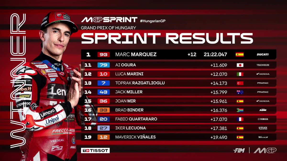 MotoGP's tweet photo. A perfect #TissotSprint by @marcmarquez93 who takes victory in front of @37_pedroacosta and Marco Bezzecchi 👏

#HungarianGP 🇭🇺 https://t.co/AK4qRU1x53