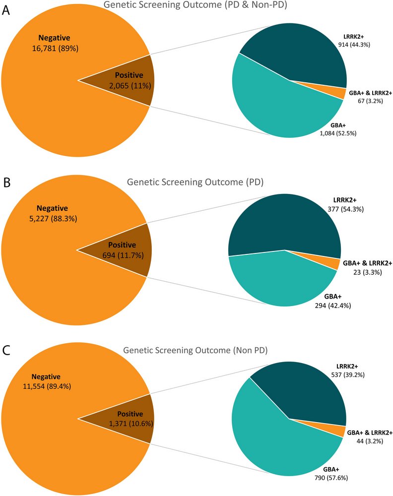 ScienceofPD's tweet photo. An invited editorial explores recruitment strategies across the spectrum of Neuronal Synuclein Disease; the "evolution mirrors the scientific trajectory of #Parkinsons research—from symptom observation to molecular characterization"
https://t.co/1Z5RT3odBJ https://t.co/IfJV30Ivwa