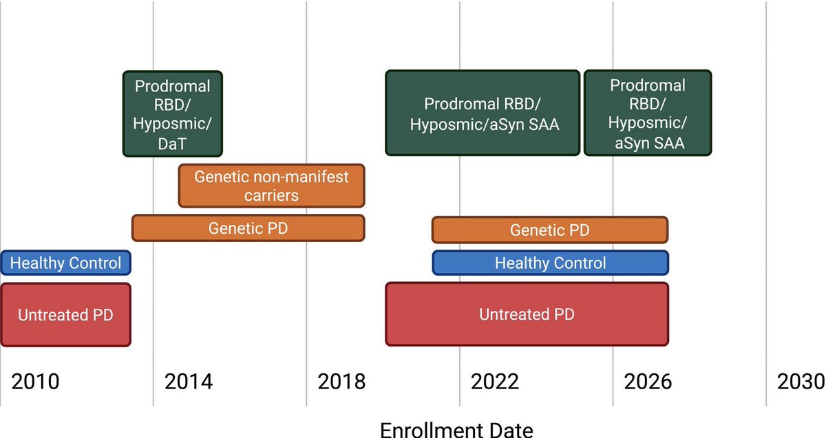 ScienceofPD's tweet photo. An invited editorial explores recruitment strategies across the spectrum of Neuronal Synuclein Disease; the "evolution mirrors the scientific trajectory of #Parkinsons research—from symptom observation to molecular characterization"
https://t.co/1Z5RT3odBJ https://t.co/IfJV30Ivwa