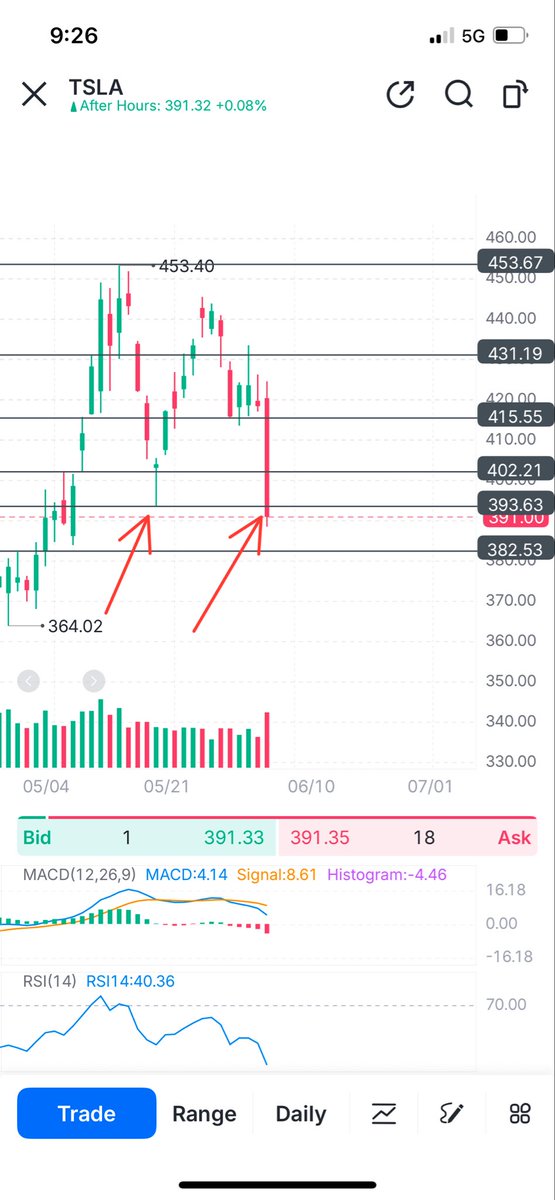 JRepsol's tweet photo. @ThePupOfWallSt Bought $TSLA $405C for next Friday before close. Looks kinda like a double bottom. Also SPCX ipo week, maybe we get a run up 🤔 https://t.co/ouAbGOjCrC