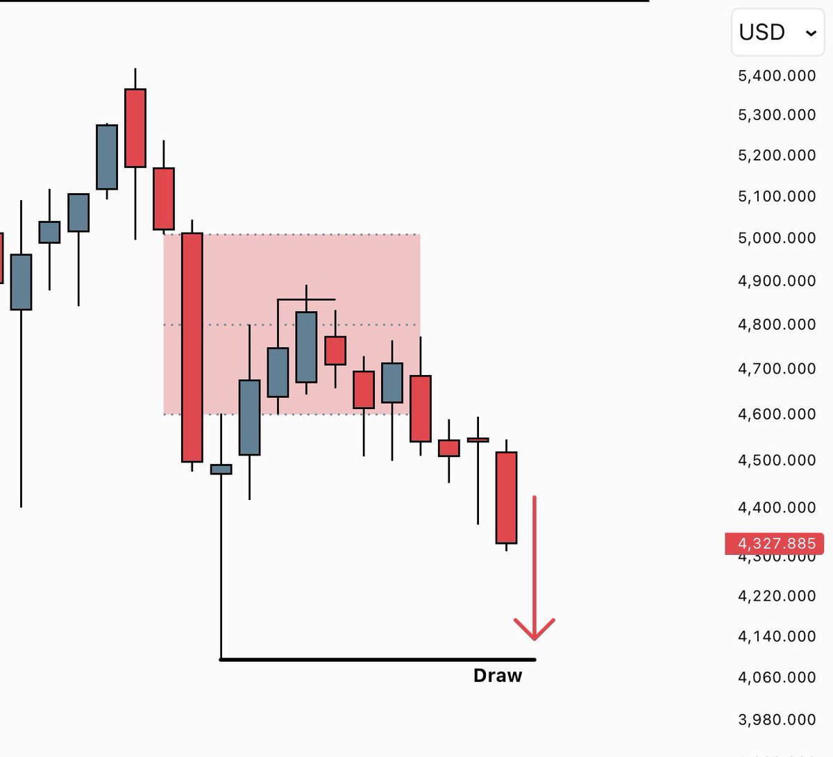SirHishamFx's tweet photo. $XAUUSD weekly outlook I’m bearish 👀📉

Join my free telegram community link in my bio.

Do you expect bearish expansion this week ? https://t.co/QM8Pq7tgFx