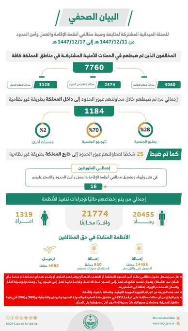 Hamad_f1990's tweet photo. الجهود المشتركة بين الجهات المختصة تعطي صورة واضحة عن حجم العمل المبذول لحماية الوطن وتنظيم الأعمال والمحافظة على أمن واستقرار المجتمع 
#وطن_بلا_مخالف https://t.co/7OOImsFNtQ