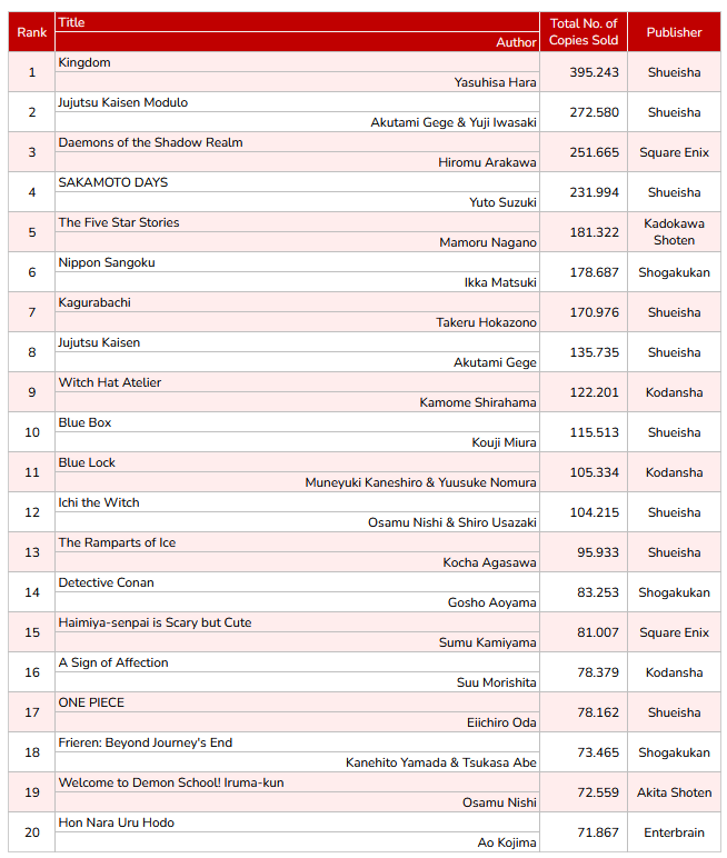 WSJ_manga's tweet photo. Oricon's May 2026 Top 20 by Series.

(*Covers data from May 4th to May 31st, 2026.) https://t.co/MZVKtOUKjk
