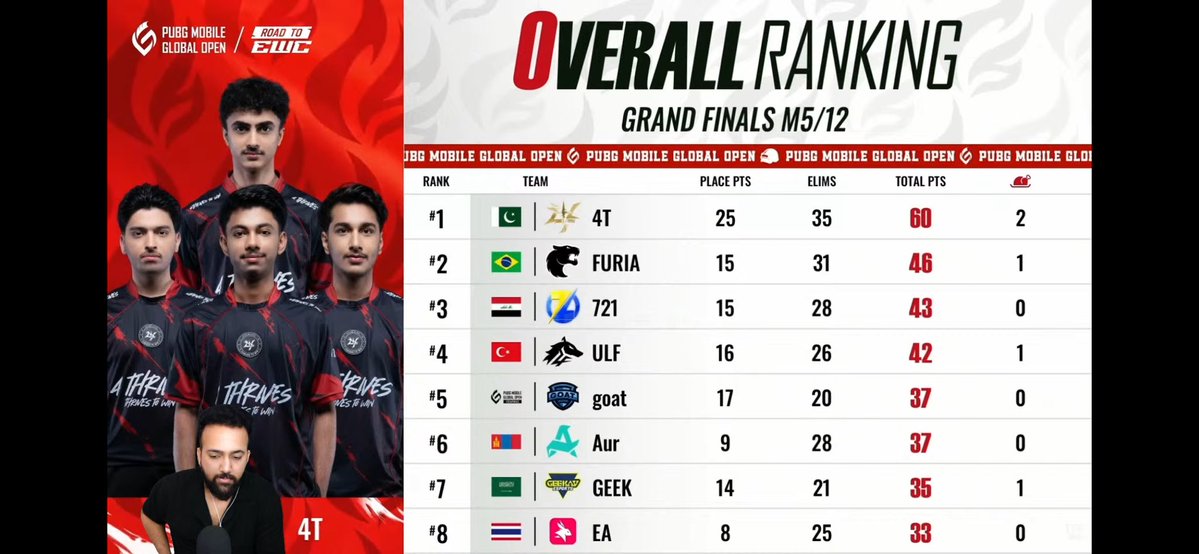 ali_hamzaaaww's tweet photo. At the PUBG Mobile Global Open, our Pakistani team 4T is currently in first place and is dominating the entire lobby, MashaAllah. Despite having no sponsor and no bootcamp so far, these boys are still making Pakistan proud. 💚🇵🇰  #PMGO #PUBG https://t.co/rPmjfvcHUN