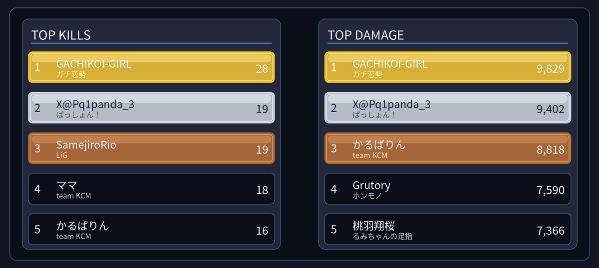 DOSUKEBE_G1RL's tweet photo. BQCSカスタム
2pt差で2位でした!悔しい😭
個人成績は無事1位でした😊
@yureka_am @_rinrin1018
#Apex
#BQCS https://t.co/TIChaAcR8S