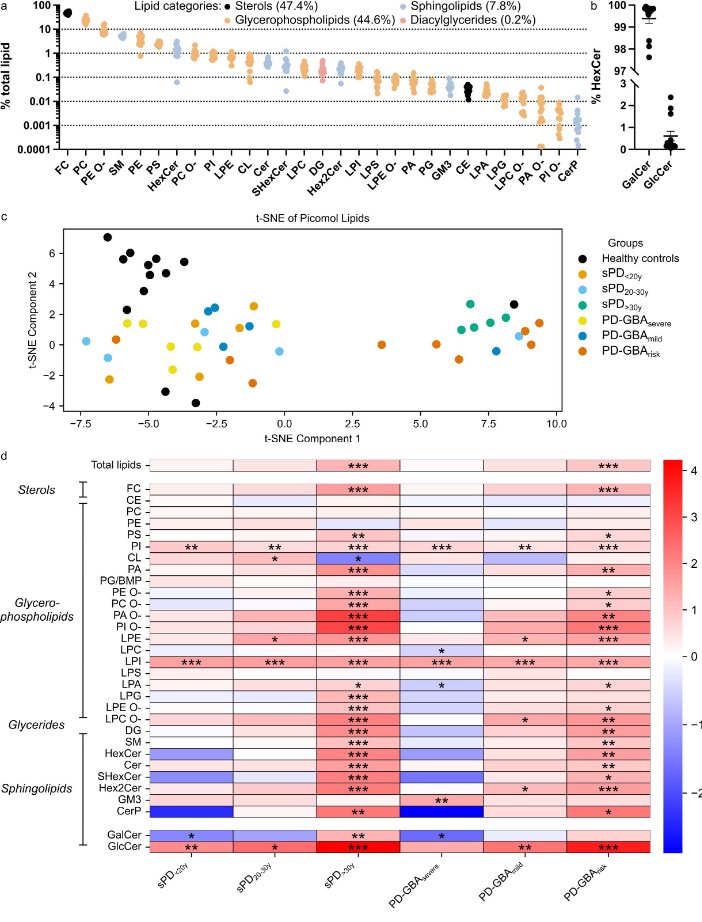 ScienceofPD's tweet photo. Shared &amp; distinct lipid profiles in amygdala from sporadic &amp; GBA1-associated #Parkinsons; "Levels of lipid classes &amp; the relative proportion of lipid species affected in PD amygdala all correlated with GCase activity &amp;/or pathological alpha-syn levels"
https://t.co/Be1uV48udd https://t.co/unLYwqFYol