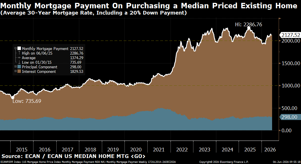 M_McDonough's tweet photo. Mortgage affordability remains under pressure.

A median-priced existing home with 20% down now carries an estimated ~$2,128/month P&I payment — still elevated since the 2022 rate shock and back above recent lows.

The problem: inflation pressure is reaccelerating, and markets are increasingly pricing the risk that the Fed’s next move is a hike, not a cut.