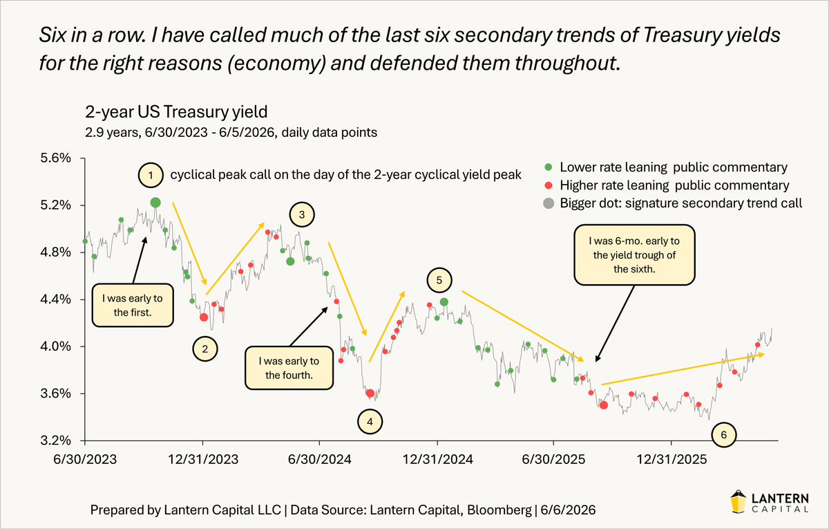 EricWHickman's tweet photo. Calling rates down AND up like this isn't done. Cycle, economy, and Fed first. Calling these had nothing to do with internals of data, micro-economics, Iran, AI, savings rate, K-shaped, wealth-effect, stock market, fiscal-fears, election, QE/QT, political Fed, Dollar, on and on. https://t.co/Twq61qP4JV