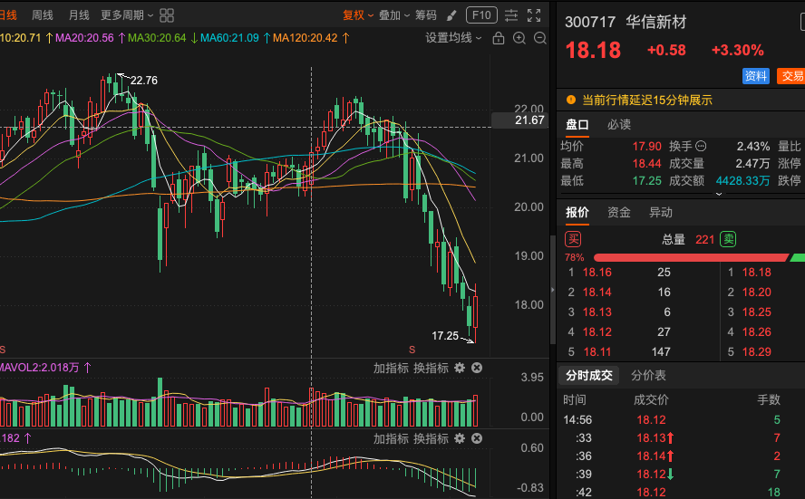 Va5232's tweet photo. 300717 华信新材 止跌信号明确，筑底成功！抄底机会来临经过前期低位反复震荡整理，止跌信号终于清晰出现！  市场整体反弹氛围配合下，个股短期筑底成功特征显著。筑底成功，抄底窗口已打开！可逢低积极关注，短期反弹预期较强。先看前期压力区域，突破后空间有望进一步打开。 https://t.co/OxHF2VmYJo