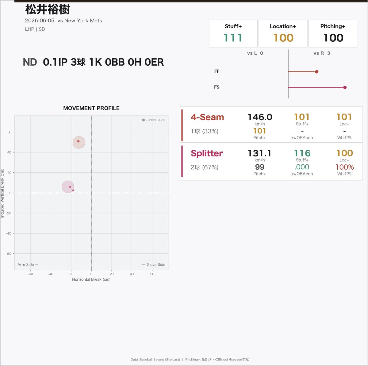 tecchi_14's tweet photo. 📊松井裕樹 vs NYM（6/5）
ND 0.1回 1K 0ER 3球

前日に続く連投。わずか3球で1三振を奪い、最少の球数で完了。スプリットで空振りを奪いました。短いながら状態の良さがうかがえます。

#MLBJP #MLB #Matsui #Padres #松井裕樹 https://t.co/vA3RsOQVoi