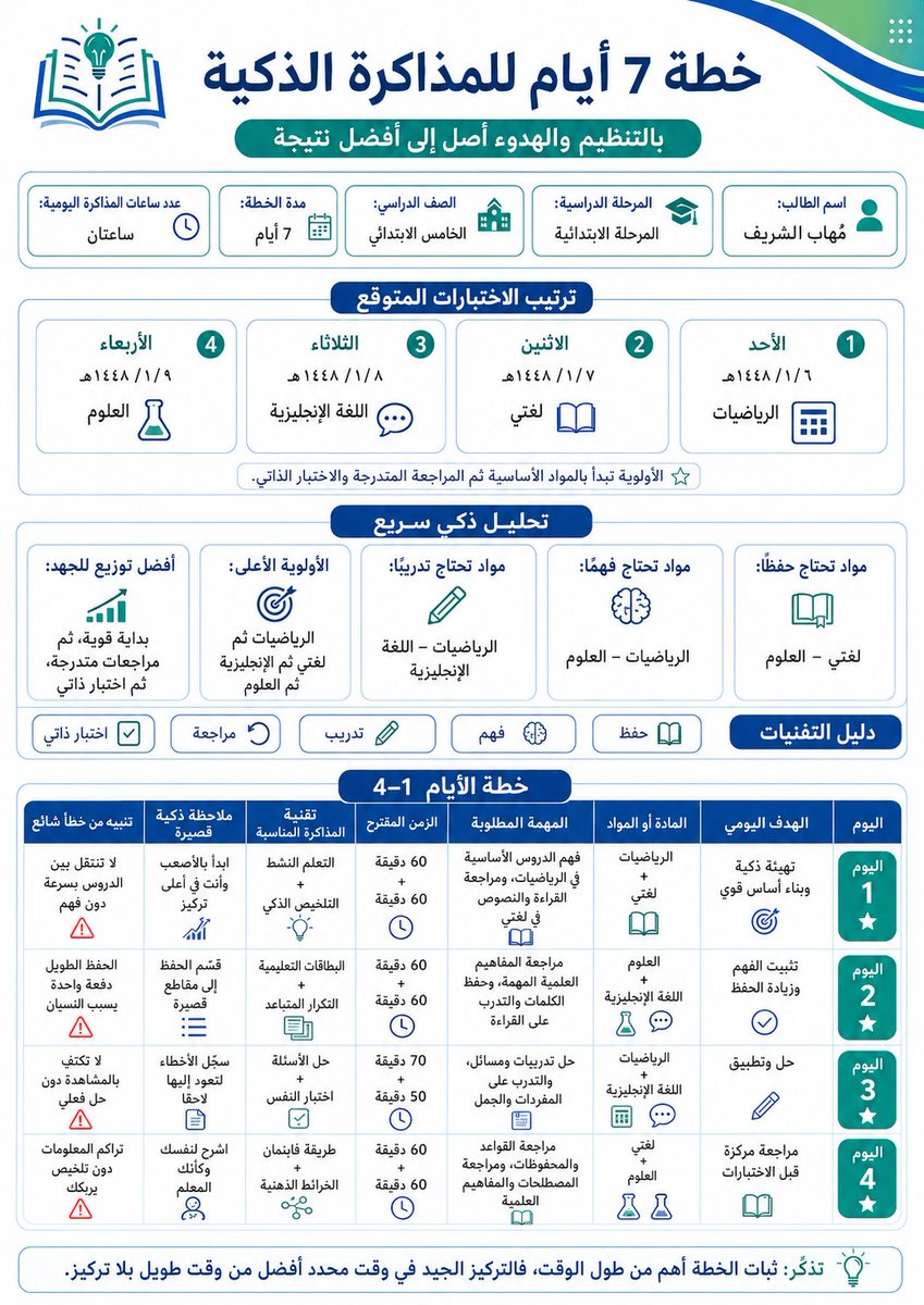halshareif's tweet photo. تعبت من عشوائية المذاكرة قبل الاختبارات؟
هذا برومبت يحوّل بيانات الطالب إلى خطة مذاكرة ذكية لمدة 7 أيام جاهزة للطباعة.
فقط اكتب:
اسم الطالب + المرحلة + الصف
وأرفق جدول الاختبارات إن وجد.

والنتيجة؟ منتج بصري عربي مرتب بمقاس A4 يحتوي على:
- خطة يومية للمذاكرة
- تقنيات حفظ ومراجعة
- خطة ليلة الاختبار
- خطة صباح الاختبار
- خطة طوارئ إذا ضاق الوقت
البرومبت مناسب للطلاب، أولياء الأمور، والمعلمين.
انسخه، جرّبه، وخلّ الذكاء الاصطناعي يحوّل التوتر إلى خطة واضحة.

"خطة 7 أيام للمذاكرة الذكية"
#برومبت_عملي يساعد الطالب يعرف: ماذا يذاكر؟ ومتى؟ وكيف؟
 ⚪️#البرومبت :

تصرف كخبير تعليمي سعودي، وخبير في المناهج السعودية، وخبير في بناء خطط المذاكرة الذكية، وخبير في الحفظ والمراجعة والاستعداد للاختبارات، وخبير في تصميم المنتجات التعليمية، وخبير في الإخراج البصري العربي الاحترافي.

أنشئ مباشرة منتجًا بصريًا عربيًا نهائيًا جاهزًا للطباعة بعنوان:

"خطة 7 أيام للمذاكرة الذكية"

المهمة:
حوّل البيانات المتاحة إلى خطة مذاكرة ومراجعة ذكية لمدة 7 أيام، ثم أخرجها كمنتج مصمم وجاهز للطباعة، وليس كنص عادي.

المدخلات الأساسية:
- اسم الطالب/الطالبة: [يكتبه المستخدم]
- المرحلة الدراسية: [يكتبها المستخدم]
- الصف الدراسي: [يكتبه المستخدم]

المدخلات الاختيارية:
- جدول الاختبارات: [يُرفق إن وجد]
- عدد ساعات المذاكرة اليومية: [اختياري]
- اتجاه الصفحة: [A4 طولي / A4 أفقي] — وإذا لم يُذكر فاختر الأنسب تلقائيًا
- عدد الصفحات: [تلقائي]

آلية العمل الذكية:
1. إذا كان هناك جدول اختبارات مرفق:
   - اقرأه بدقة.
   - استخرج منه المواد، وتواريخ الاختبارات، وترتيبها، وأولوياتها.
   - ابنِ الخطة كاملة بناءً على قرب الاختبار وصعوبة المادة وتسلسل الأيام.

2. إذا لم يوجد جدول اختبارات:
   - استنتج المواد الدراسية تلقائيًا بناءً على المرحلة والصف وفق السياق التعليمي السعودي.
   - أنشئ خطة 7 أيام ذكية ومتوازنة للمراجعة العامة والاستعداد للاختبارات.
   - أعطِ أولوية للمواد الأساسية والأكثر احتياجًا للحفظ أو الفهم أو التدريب.

3. إذا لم يكتب المستخدم عدد ساعات المذاكرة:
   - قدّر عددًا مناسبًا وواقعيًا تلقائيًا بحسب المرحلة الدراسية.
   - اجعل الخطة متوازنة وغير مرهقة.

4. إذا كانت بعض البيانات ناقصة:
   - لا تسأل أسئلة إضافية.
   - أكمل بخطة ذكية واقعية مبنية على أفضل تقدير تربوي مناسب.

المطلوب في المنتج النهائي:
أنشئ خطة مذاكرة لمدة 7 أيام، ويحتوي المنتج على ما يلي:

أولًا: ترويسة واضحة وأنيقة
- عنوان المنتج: "خطة 7 أيام للمذاكرة الذكية"
- اسم الطالب/الطالبة
- المرحلة الدراسية
- الصف الدراسي
- عدد أيام الخطة
- عدد ساعات المذاكرة اليومية
- مساحة صغيرة لعبارة تحفيزية مناسبة

ثانيًا: تحليل ذكي مختصر
- المواد التي تحتاج حفظًا
- المواد التي تحتاج فهمًا
- المواد التي تحتاج تدريبًا وحل أسئلة
- المواد ذات الأولوية الأعلى
- أفضل توزيع للجهد خلال 7 أيام

ثالثًا: خطة الأيام السبعة
لكل يوم أظهر العناصر التالية بشكل واضح ومنظم:
- اليوم
- الهدف اليومي
- المادة أو المواد
- المهمة المطلوبة: فهم / حفظ / مراجعة / حل تدريبات / اختبار ذاتي
- الزمن المقترح
- تقنية المذاكرة المناسبة
- ملاحظة ذكية قصيرة
- تنبيه من خطأ شائع يجب تجنبه

رابعًا: قسم مستقل بعنوان
"أذكى تقنيات الحفظ والمراجعة"
ويتضمن تقنيات مناسبة مثل:
- التكرار المتباعد
- الخرائط الذهنية
- البطاقات التعليمية
- طريقة فاينمان
- المراجعة النشطة
- اختبار النفس
- التلخيص الذكي
- حل النماذج السابقة
- جدول الأخطاء المتكررة

خامسًا: قسم بعنوان
"ليلة الاختبار"
ويشمل:
- ماذا أراجع؟
- ماذا أتجنب؟
- كيف أرتب الوقت؟
- كيف أهدئ نفسي؟
- ماذا أفعل قبل النوم؟

سادسًا: قسم بعنوان
"صباح الاختبار"
ويشمل:
- مراجعة خفيفة
- تجهيز الأدوات
- تهدئة التوتر
- قراءة الأسئلة بذكاء
- إدارة الوقت داخل الاختبار

سابعًا: قسم بعنوان
"خطة الطوارئ إذا ضاق الوقت"
ويشمل:
- ما الذي أبدأ به؟
- ما الأهم؟
- ما الذي يمكن تأجيله؟
- كيف أراجع بسرعة بذكاء؟

شروط الإخراج:
- أخرج النتيجة كمنتج بصري نهائي مصمم وجاهز للطباعة.
- لا تخرجها كمقال أو شرح مطول.
- اللغة عربية سليمة وخالية تمامًا من الأخطاء الإملائية.
- الكتابة من اليمين إلى اليسار RTL.
- التصميم مناسب للطباعة على مقاس A4.
- اختر تلقائيًا طولي أو أفقي حسب كمية المحتوى وتنظيمه.
- إذا كان المحتوى كثيرًا، وزّعه على عدة صفحات بشكل أنيق.
- إذا كان المحتوى مناسبًا، اجعله في صفحة واحدة أو صفحتين.
- استخدم أسلوبًا بصريًا جميلًا، إبداعيًا، مرتبًا، ومريحًا للعين.
- استخدم عناوين واضحة، جداول ذكية، صناديق منظمة، أيقونات تعليمية مناسبة، ومساحات بيضاء مريحة.
- ميّز بصريًا بين: الحفظ، الفهم، التدريب، المراجعة، والاختبار الذاتي.
- اجعل التصميم مناسبًا للطلاب والطالبات وأولياء الأمور.
- تجنب الزحام البصري.
- تجنب الحشو.
- تجنب التكرار.
- لا تبدأ بمقدمة نظرية.
- لا تطرح أسئلة على المستخدم.
- ابدأ مباشرة بإخراج المنتج النهائي.

النتيجة النهائية المطلوبة:
منتج تعليمي بصري عربي بعنوان:
"خطة 7 أيام للمذاكرة الذكية"
جاهز للطباعة، جميل، منظم، إبداعي، واضح، وخالٍ من الأخطاء الإملائية، مع خانة اسم الطالب/الطالبة، وباتجاه من اليمين إلى اليسار.

.

🥰
هذه خطة ابني ..
شاركوني خططكم وخطط ابنائكم في المذاكرة
