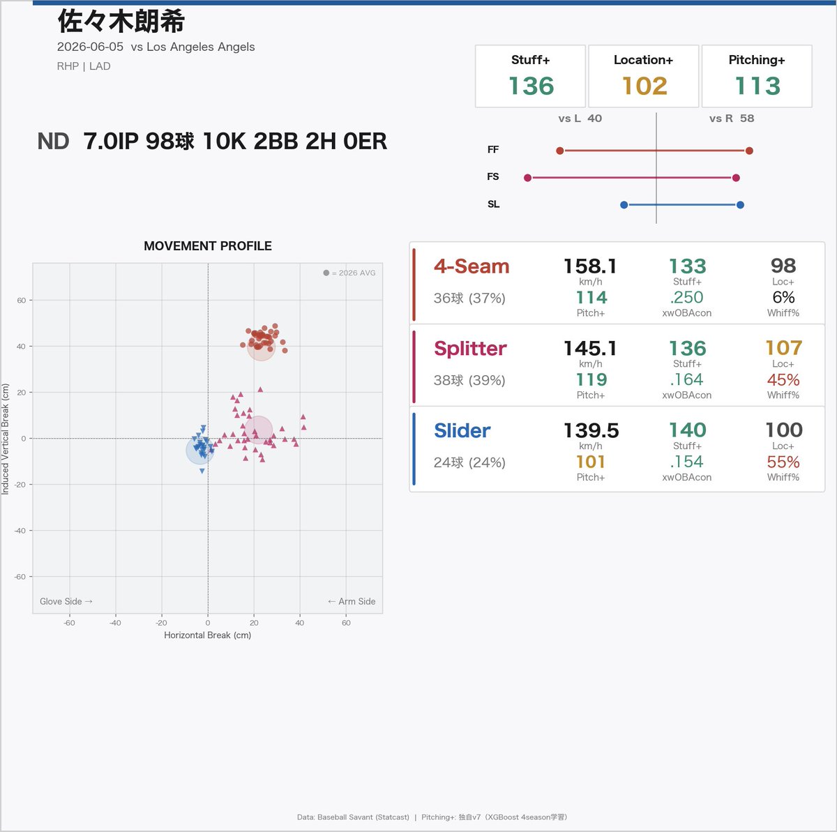 tecchi_14's tweet photo. 📊佐々木朗希 vs LAA（6/5）
ND 7.0回 10K 0ER 98球

7回無失点10奪三振の圧巻投球。ストレートは平均158km/h、スライダーとスプリットのStuff+はいずれも135超とMLBトップ級。空振りを量産しつつゴロも69%と、文句なしの内容でした。

#MLBJP #MLB #Sasaki #Dodgers #佐々木朗希 https://t.co/Xbgx2Byndx