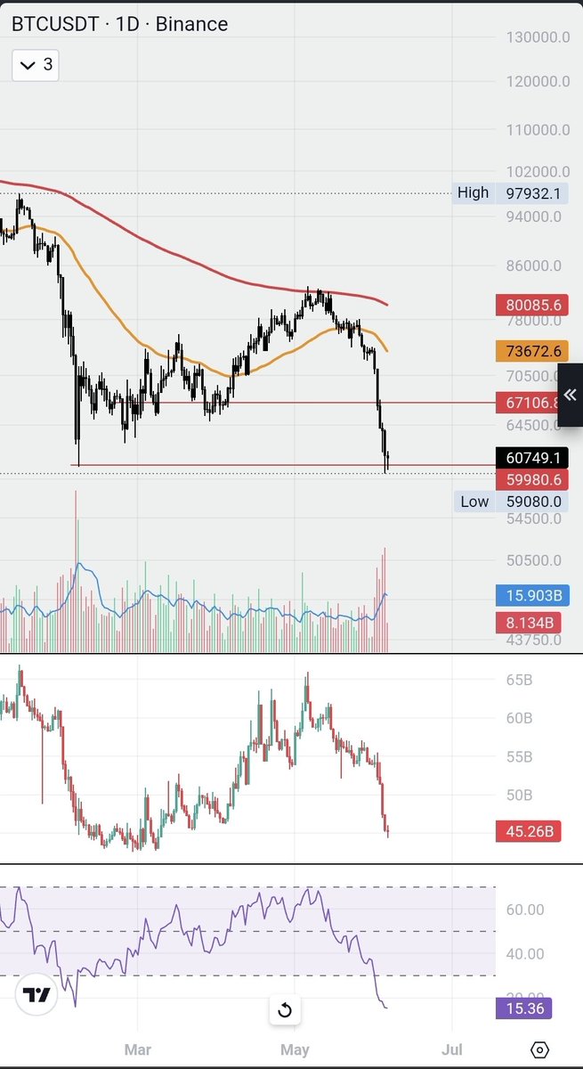 seth_fin's tweet photo. $BTC swept last low and liquidated longs for billions 

RSI is the lowest in years

Either the bottom is in or it is close 

Buy Bitcoin at 59,080 will age well in 2029 https://t.co/IuyJafSpX4
