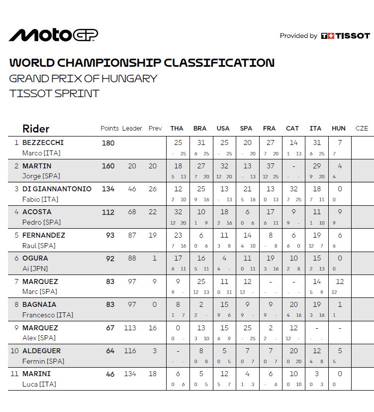 damCR's tweet photo. 🚨Ni l'han vist!
Victòria esprint (3a del curs) de @marcmarquez93 coast to coast, sense oposició
I no renuncia a res demà (a falta que el gel avui faci la seva màgia)
#HungarianGP #MotoGP #Sprint #TrodeCervera https://t.co/gcHDlx3wtw