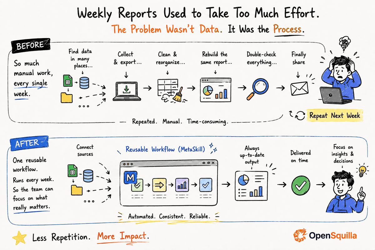RafaaelCruz's tweet photo. For a long time, I thought weekly reporting was a data problem. The more dashboards we built, the more metrics we tracked, the more complete the reports would become. It turned out the real bottleneck was somewhere else. https://t.co/zSHCSEhZHK