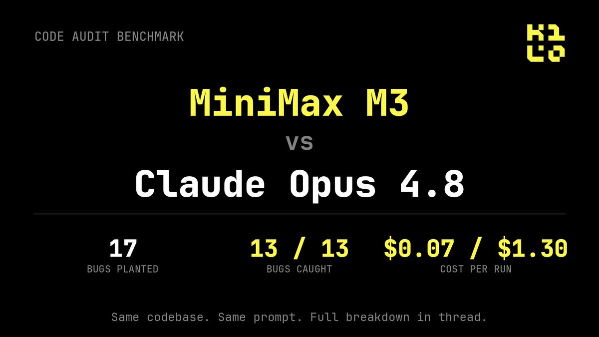 kilocode's tweet photo. We gave the same code audit to Claude Opus 4.8 and MiniMax M3.

Same codebase. Same prompt. 17 known bugs planted in advance.

MiniMax M3 caught 13 of them for $0.07. The cheapest Claude run caught the same 13 for $1.30.

Here's the breakdown. 🧵 https://t.co/ikRMmIy2La