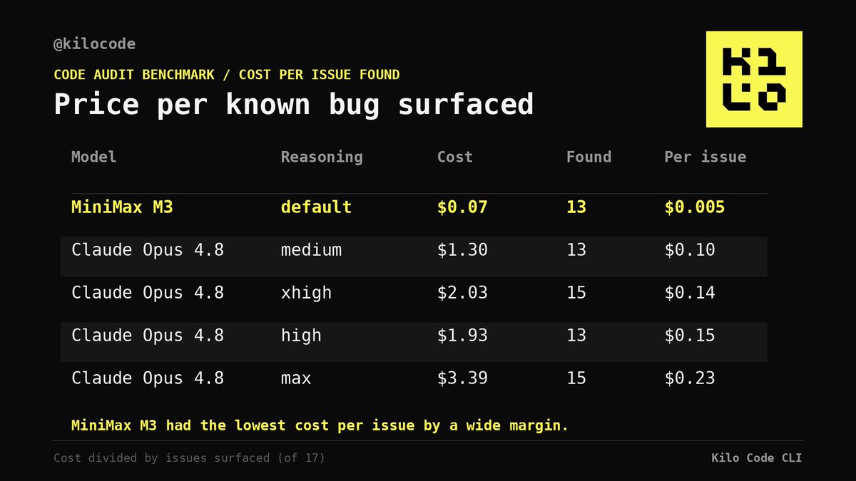 kilocode's tweet photo. Cost per issue found is the cleanest view. MiniMax M3 won by a wide margin. Claude at max was the most expensive per finding. The two settings that found the most were not the most efficient per dollar. https://t.co/h9U9zBuNRh