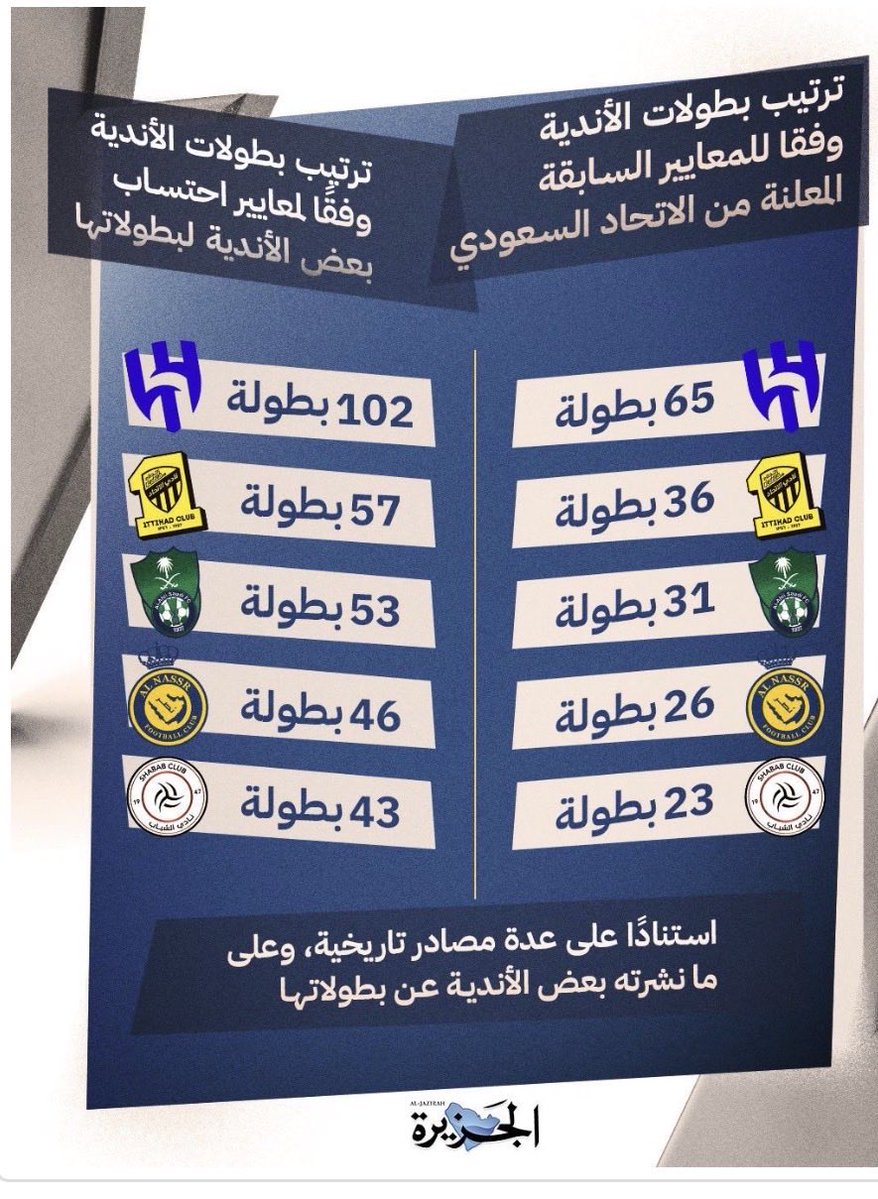 a83fz's tweet photo. @yna106 @AlKholoodClub على كيفك من متى انت اكثر من النصر 😂

هذي من 2023 معا بداية استحواذ الصندوق https://t.co/GXHvp36tn5