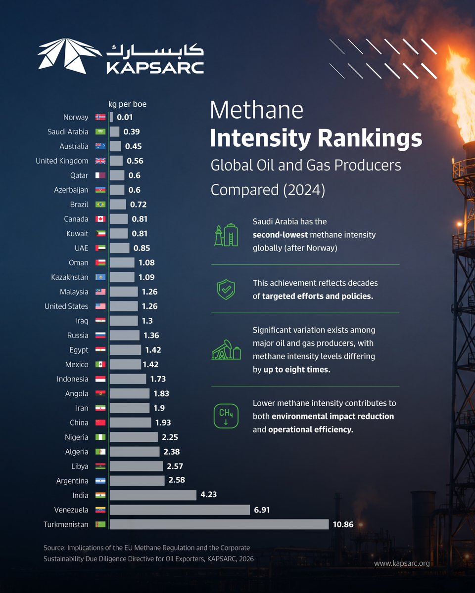 KAPSARC's tweet photo. Methane intensity varies significantly across major oil and gas producers, by up to eight times between comparable countries.

This chart ranks 29 producers by methane intensity (kg per barrel of oil equivalent). Norway leads at 0.01 kg/boe, followed by Saudi Arabia at 0.39, Australia, and the United Kingdom.

As the EU's Methane Emissions Reduction Regulation (MERR) and Corporate Sustainability Due Diligence Directive (CSDDD) take effect, these differences will have growing implications for market access and competitiveness.

#KAPSARC examines what these EU regulations mean for major crude oil exporters.

Read the full paper: https://t.co/ks4dsVuGzR