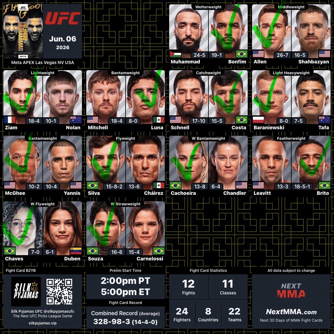 Luv__Mma's tweet photo. #UFCVegas118 

PREDICTIONS 

✅ = LEAN 

GRAPHIC: @MrNiceGuysDude 🫱🏻‍🫲🏼

#Gambling𝕏 https://t.co/oFrsknbyED