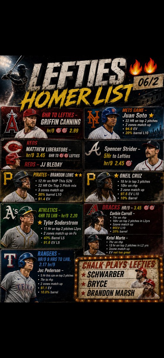 FiggyGotLockz's tweet photo. Trying Something New‼️‼️
LIST OF LEFTIES SO FAR 🎯🔥

TOP 3 LEFTIES FOR ME
JUAN SOTO🎯⭐️
BLOWE🎯🎯
JJ BLEDAY🎯

COMMENT WHAT YALL THINK ‘

#explorepage #mlb https://t.co/64gS2gA0gs