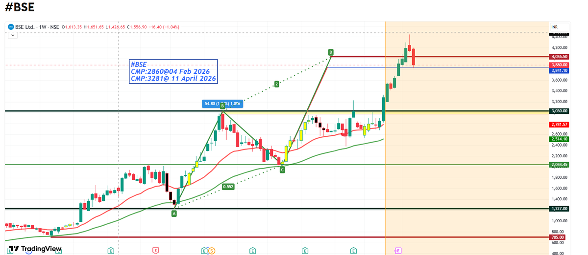 sm_harmonic's tweet photo. #BSE Evening star at top .#update #harmonic patterns https://t.co/l4tLvVKuGb